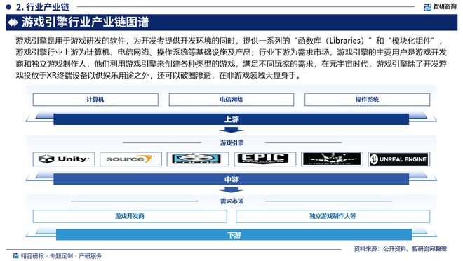程回顾、市场规模及未来前景分析报告CQ9电子中国游戏引擎行业发展历(图2)