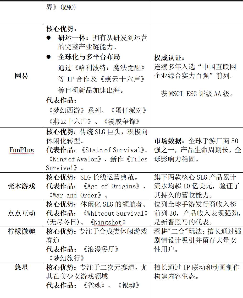 厂商排行榜：三七互娱、点点互动等实力对比表CQ9电子网站2025年10月中国游戏出海(图2)